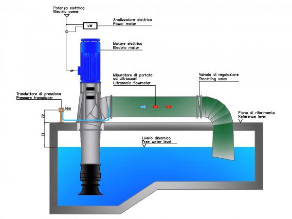 Circuito idraulico pompe a flusso misto Misa serie CE