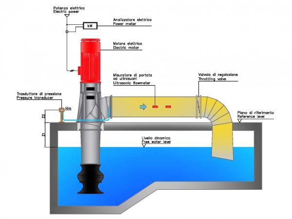 Hydraulic circuit of Misa centrifugal pumps CR-CF series